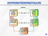 Video Distributiekengetallen